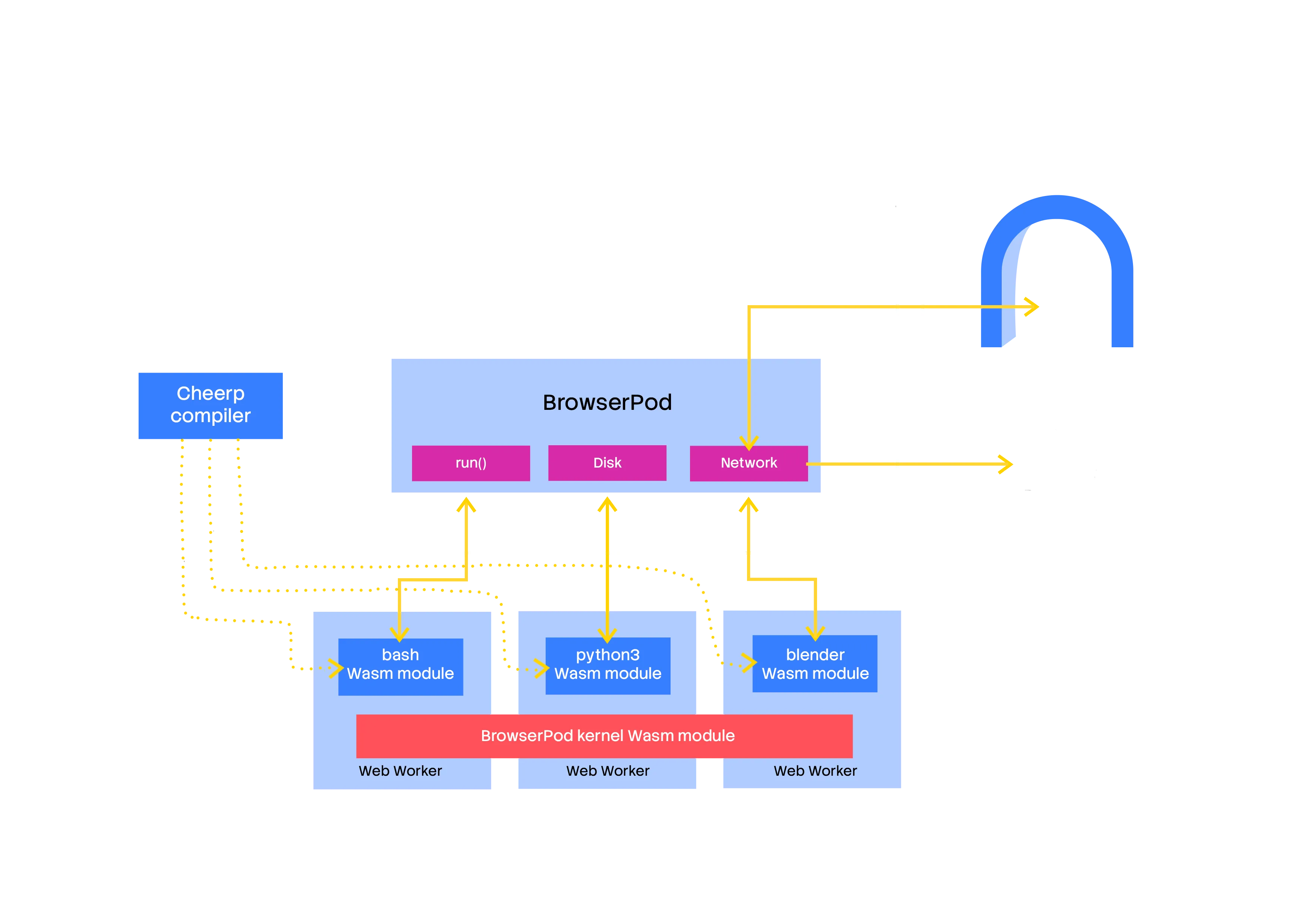 BrowserPod diagram